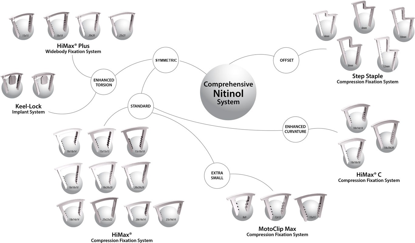 Comprehensive Nitinol System